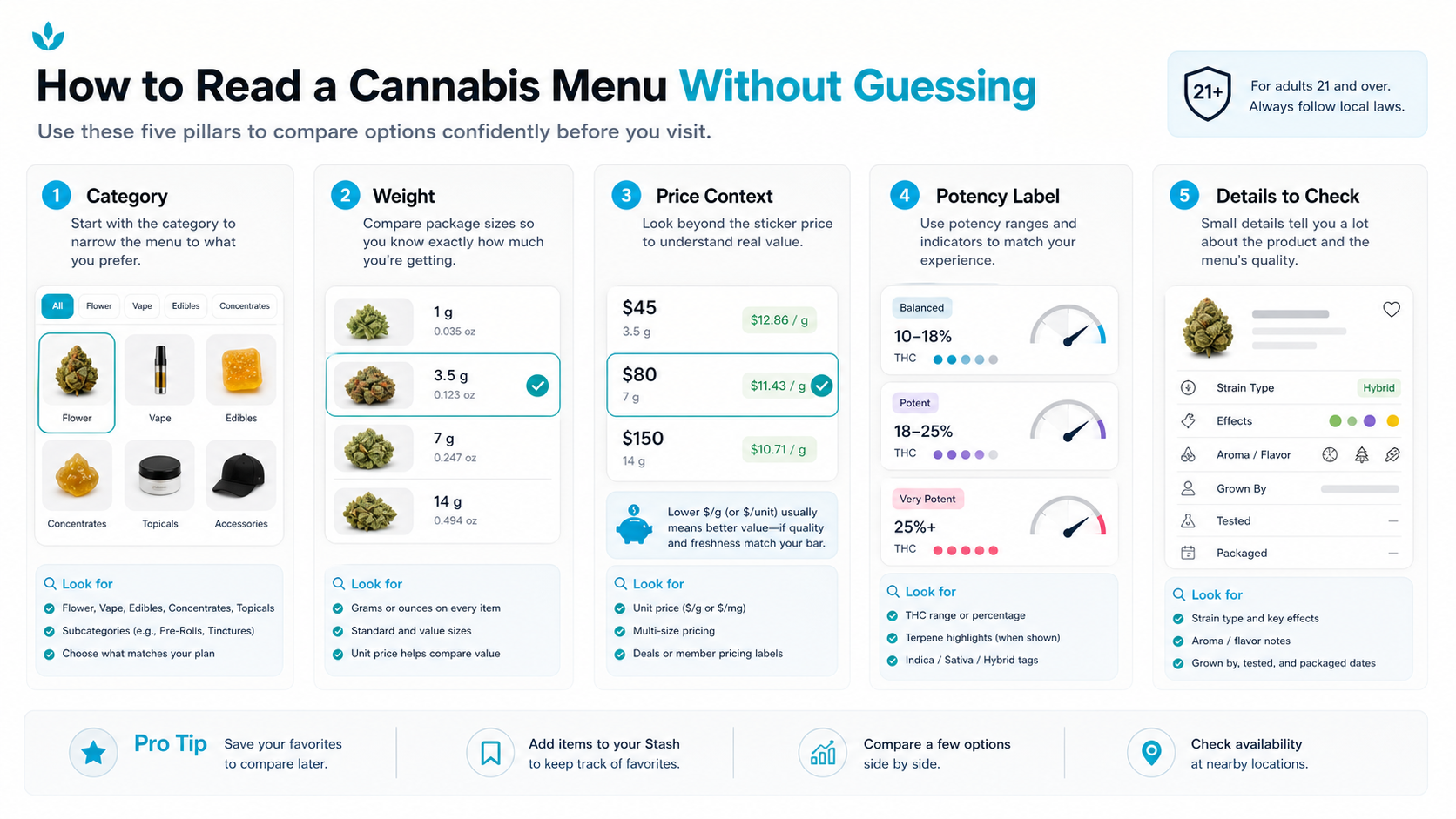 An editorial infographic showing the five Weedyy menu reading pillars: category, weight, price context, potency label, and details to check.